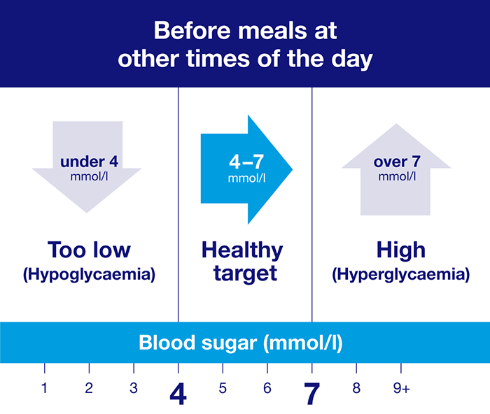 Infographic showing the target blood sugar levels