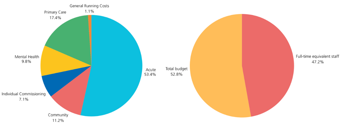 Home Page Banners (1) Two pie charts. On the left: Text reads: General running costs 1.1%, Primary care 17.4%, Mental health 9.8%, individual commissioning 7.1%, community 11.2%, acute 53.4%. On the right: Text reads: total budget 52.8%, full-time equivalent staff 47.2%